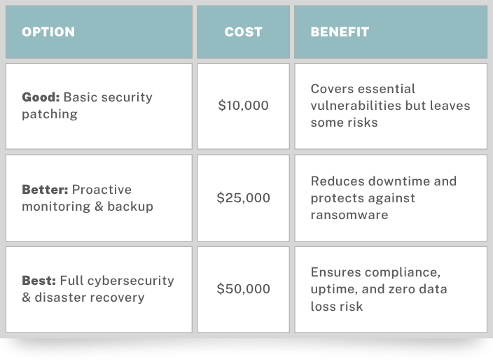 Good, better, best budget approach chart for IT budget requests with options and ROI impact